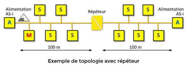 Répéteur pour protocole ASi
