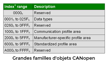 Dictionnaire des objets CANopen