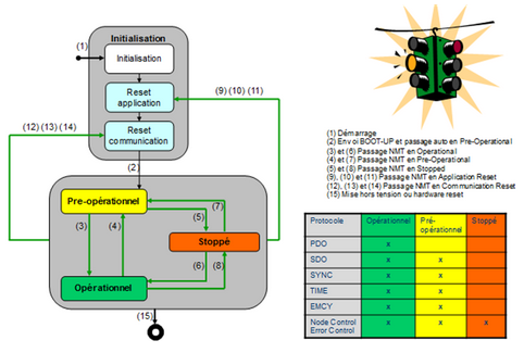 Démarrage du réseau CANopen
