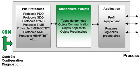 Principe de fonctionnement CANopen